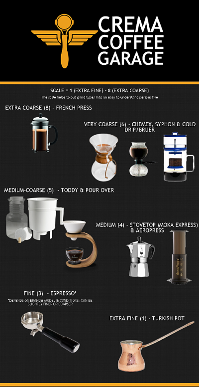best coffee grind settings crema coffee garage