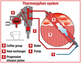Heat Exchanger Boiler, Coffee Machines