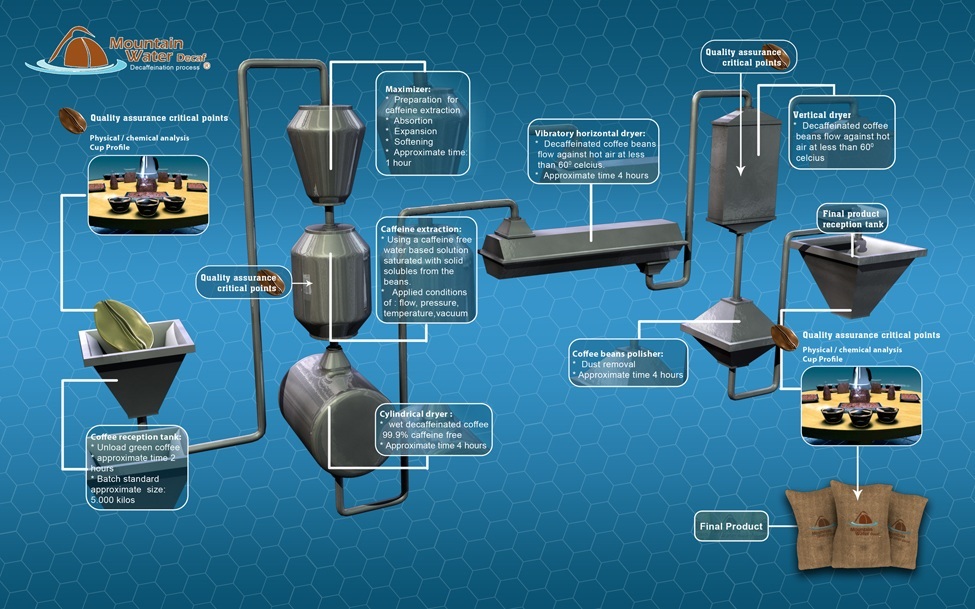 Decaf Coffee - Mountain Water Process of Decaffeination