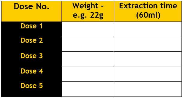 Coffee dosing chart