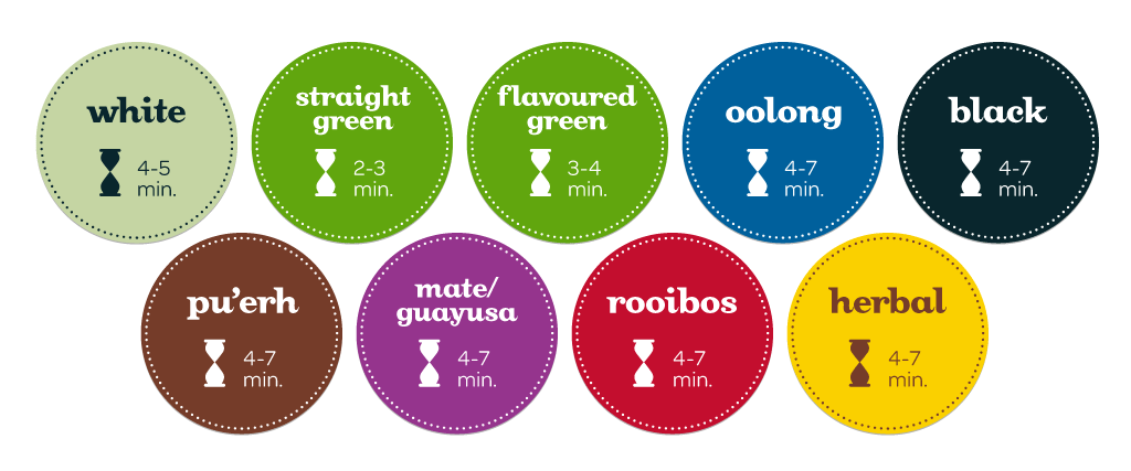 tea brewing times, brewing guide, the art of tea
